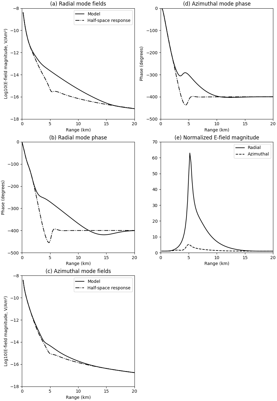 (a) Radial mode fields, (d) Azimuthal mode phase, (b) Radial mode phase, (e) Normalized E-field magnitude, (c) Azimuthal mode fields