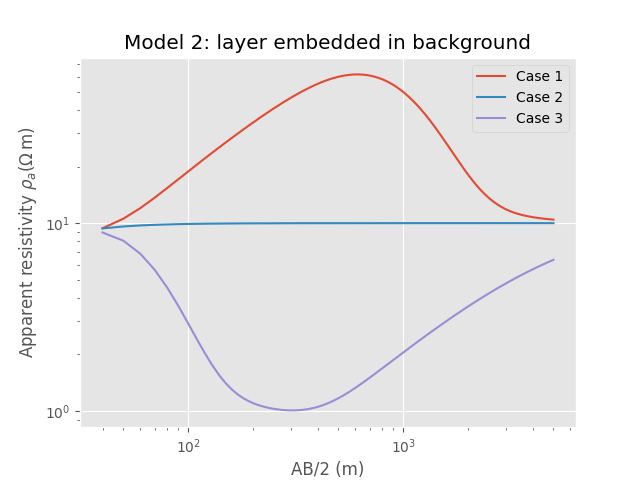 Model 2: layer embedded in background