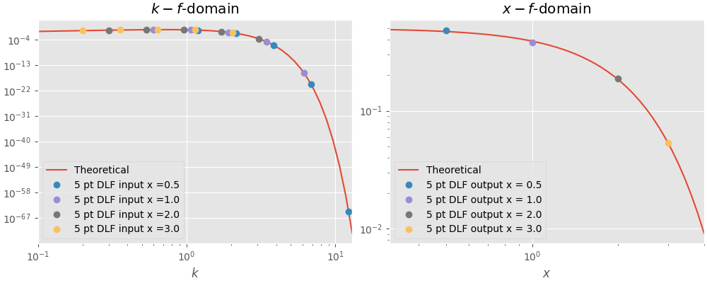 DLF example for $J_0$ Hankel transform using 5 pt filter, $k-f$-domain, $x-f$-domain