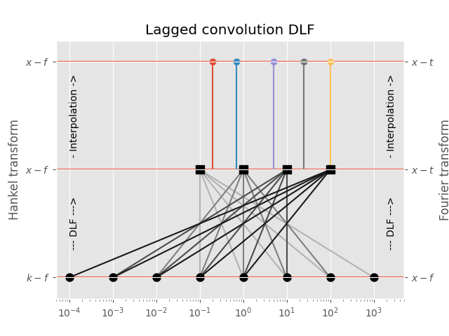 Lagged convolution DLF