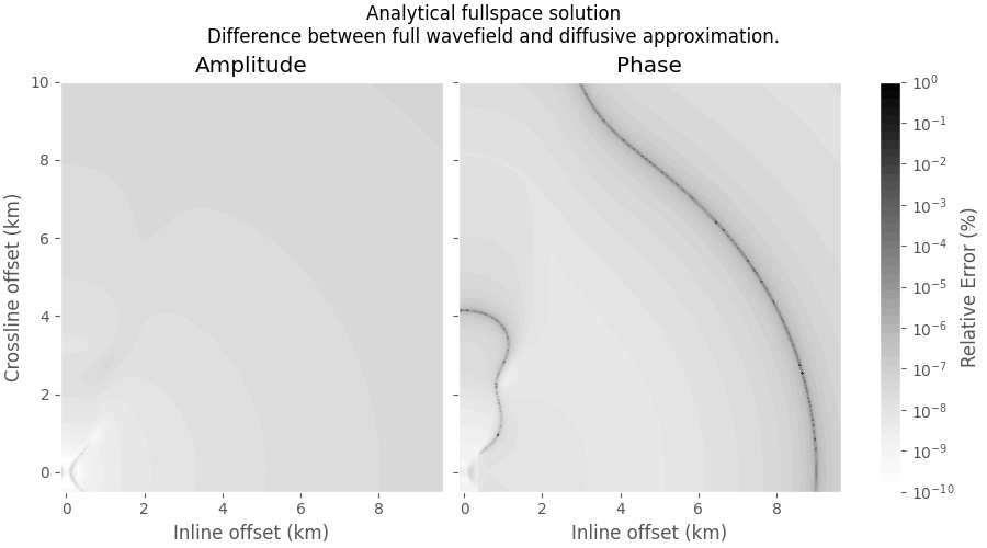 Analytical fullspace solution Difference between full wavefield and diffusive approximation., Amplitude, Phase