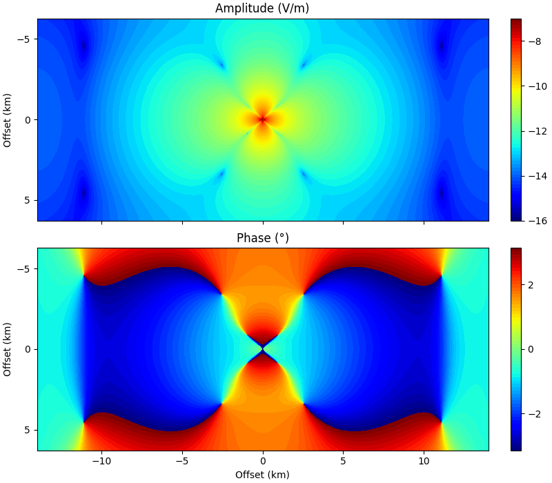 Amplitude (V/m), Phase (°)