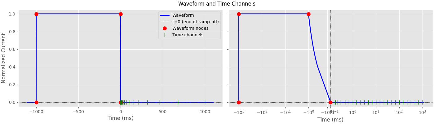 Waveform and Time Channels