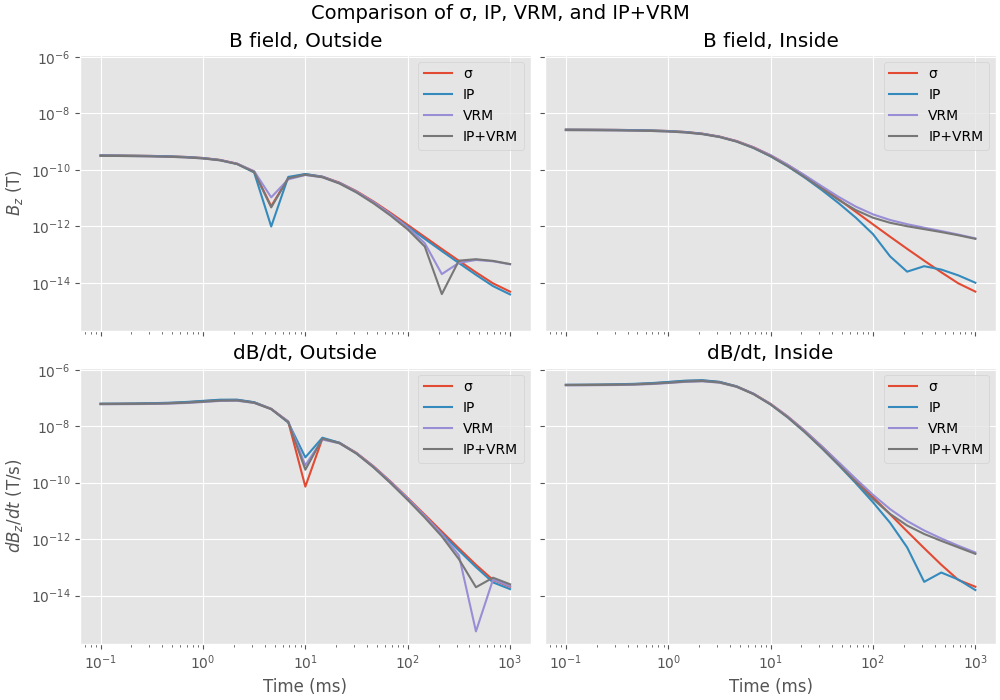 Comparison of σ, IP, VRM, and IP+VRM, B field, Outside, B field, Inside, dB/dt, Outside, dB/dt, Inside