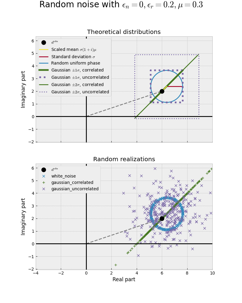 Random noise with $\epsilon_n = 0, \epsilon_r=0.2, \mu=0.3$, Theoretical distributions, Random realizations