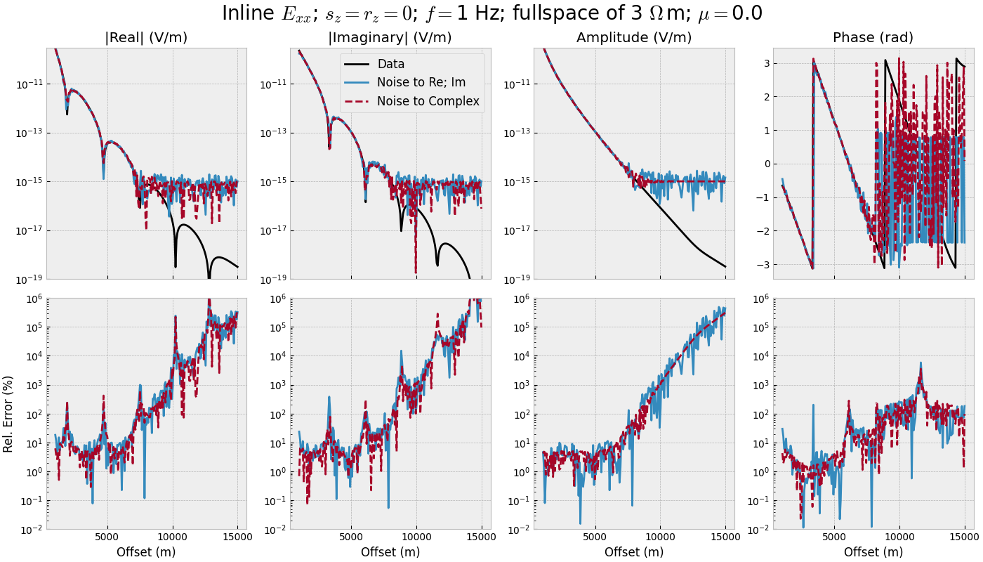 Inline $E_{xx}$; $s_z=r_z=0$; $f=$1 Hz; fullspace of 3 $\Omega\,$m; $\mu=$0.0, |Real| (V/m), |Imaginary| (V/m), Amplitude (V/m), Phase (rad)