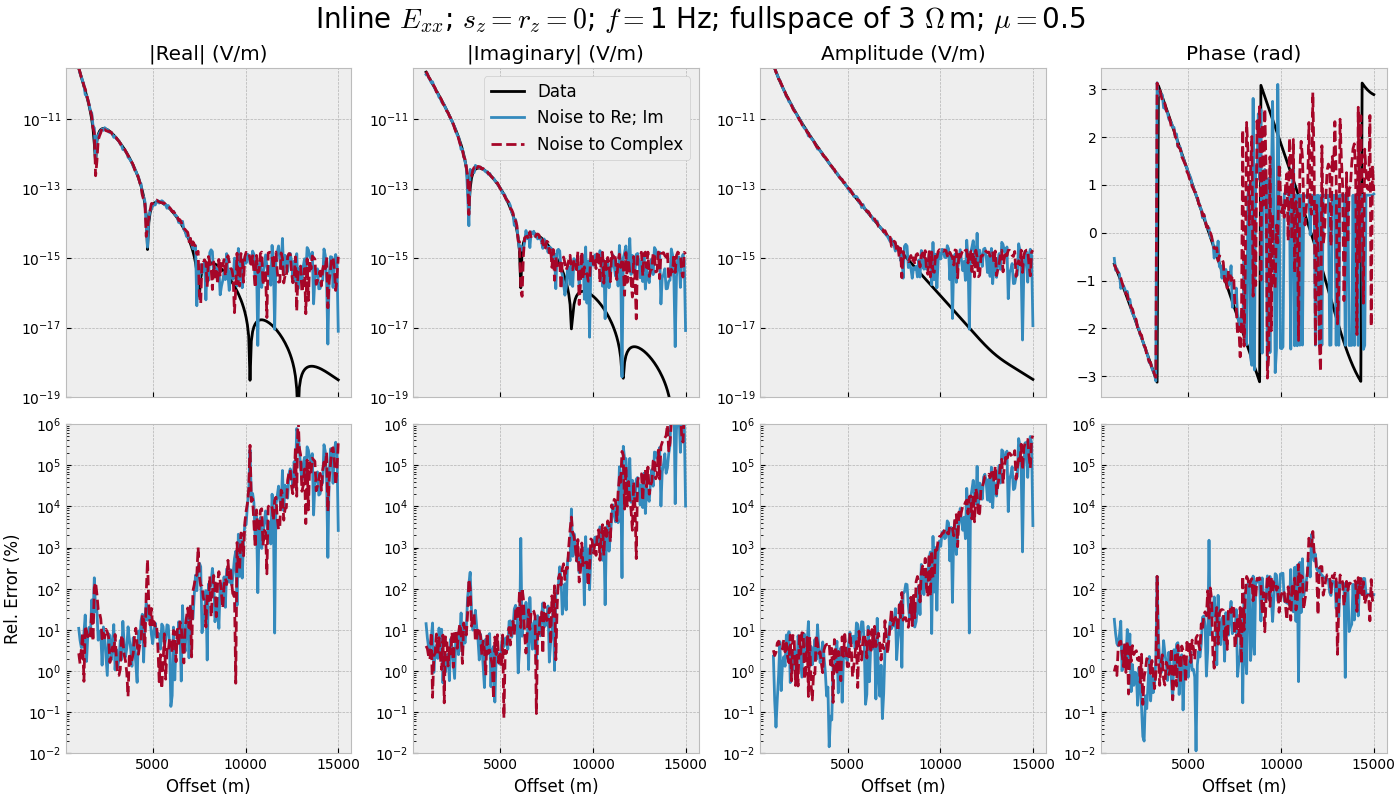 Inline $E_{xx}$; $s_z=r_z=0$; $f=$1 Hz; fullspace of 3 $\Omega\,$m; $\mu=$0.5, |Real| (V/m), |Imaginary| (V/m), Amplitude (V/m), Phase (rad)
