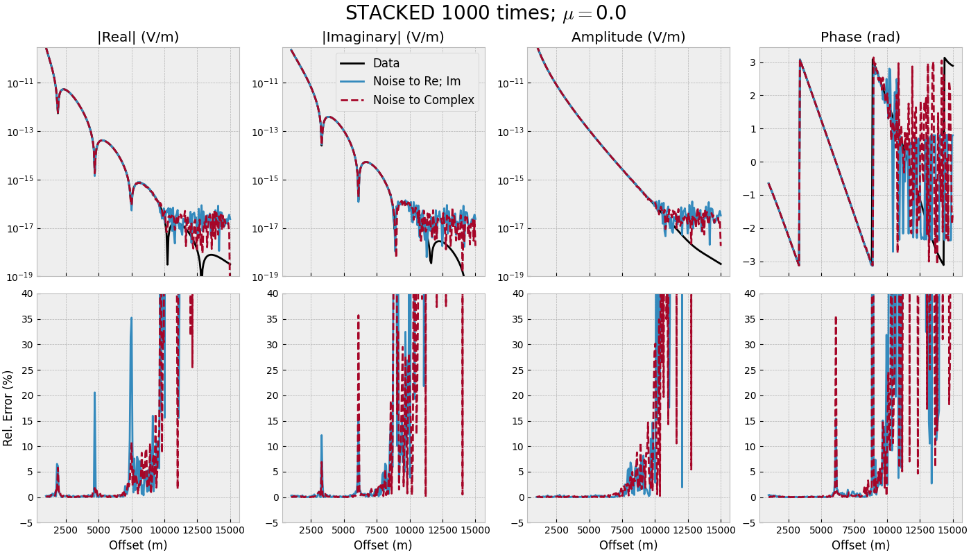 STACKED 1000 times; $\mu=$0.0, |Real| (V/m), |Imaginary| (V/m), Amplitude (V/m), Phase (rad)