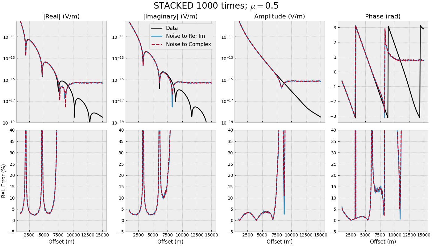 STACKED 1000 times; $\mu=$0.5, |Real| (V/m), |Imaginary| (V/m), Amplitude (V/m), Phase (rad)