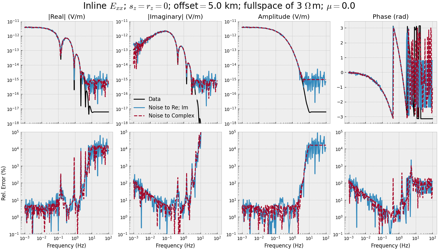 Inline $E_{xx}$; $s_z=r_z=0$; offset$=$5.0 km; fullspace of 3 $\Omega\,$m; $\mu=$0.0, |Real| (V/m), |Imaginary| (V/m), Amplitude (V/m), Phase (rad)