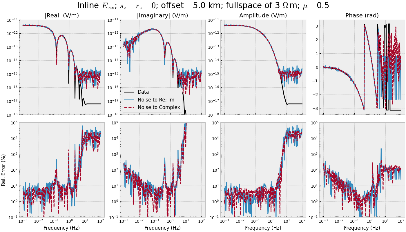 Inline $E_{xx}$; $s_z=r_z=0$; offset$=$5.0 km; fullspace of 3 $\Omega\,$m; $\mu=$0.5, |Real| (V/m), |Imaginary| (V/m), Amplitude (V/m), Phase (rad)
