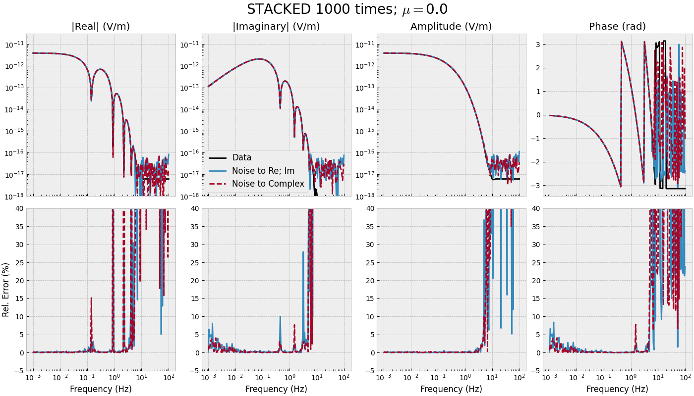 STACKED 1000 times; $\mu=$0.0, |Real| (V/m), |Imaginary| (V/m), Amplitude (V/m), Phase (rad)