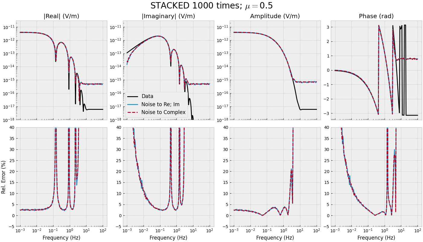 STACKED 1000 times; $\mu=$0.5, |Real| (V/m), |Imaginary| (V/m), Amplitude (V/m), Phase (rad)