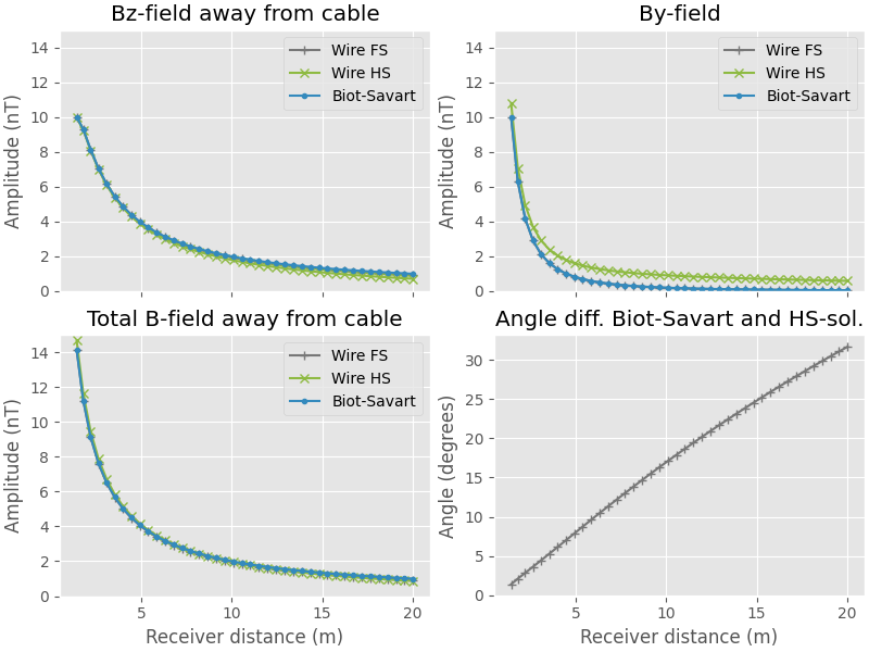 Bz-field away from cable, By-field, Total B-field away from cable, Angle diff. Biot-Savart and HS-sol.