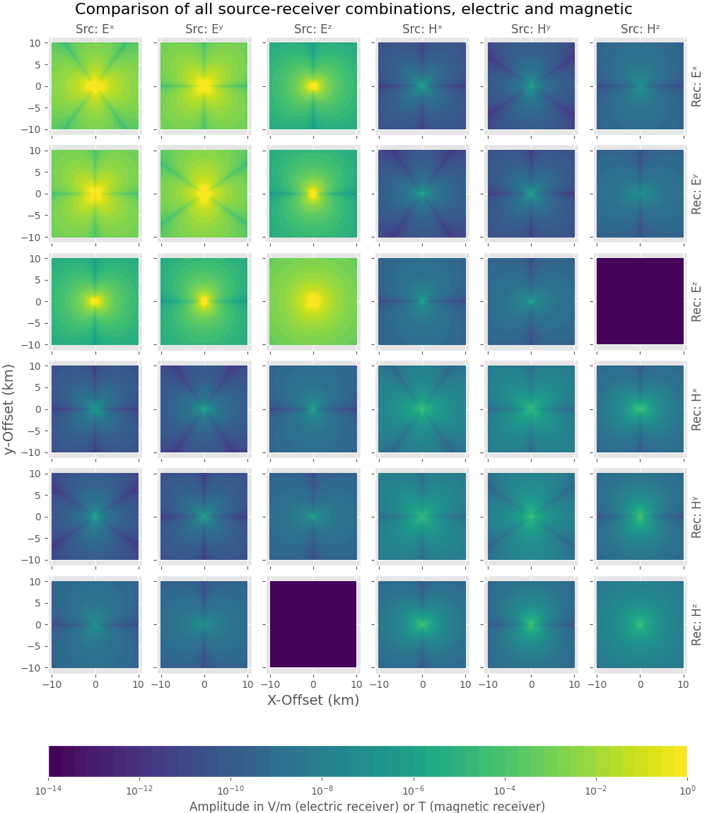 Comparison of all source-receiver combinations, electric and magnetic