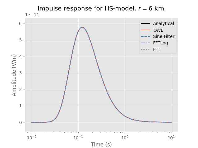 Impulse response for HS-model, $r=$6 km.