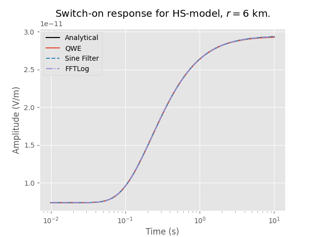 Switch-on response for HS-model, $r=$6 km.