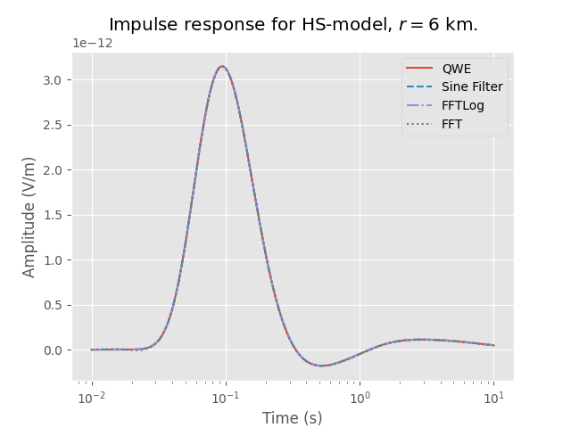 Impulse response for HS-model, $r=$6 km.