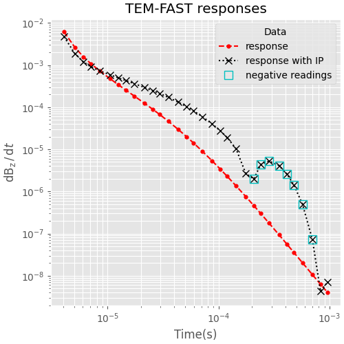 TEM-FAST responses