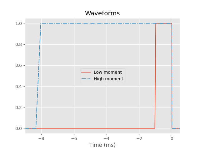 Waveforms