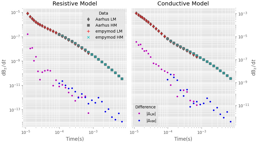 Resistive Model, Conductive Model